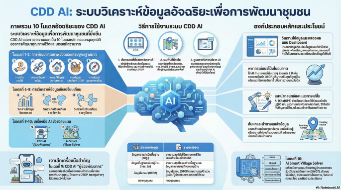  CDD AI ผู้ช่วยพัฒนากรยุคดิจิทัล "ขอนแก่น" ขับเคลื่อนงานชุมชนด้วยข้อมูลจริง!