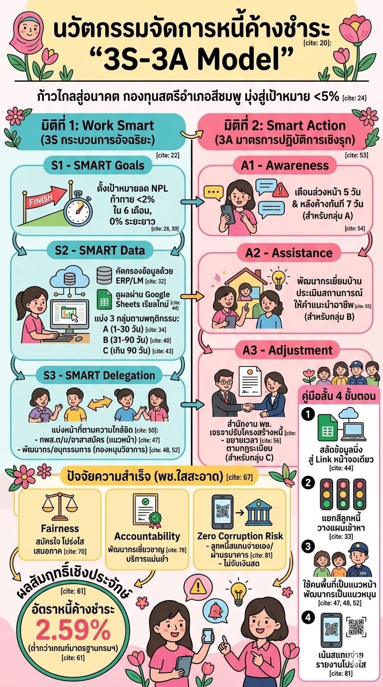 นวัตกรรมจัดการหนี้ค้างชำระ “3S-3A Model”
