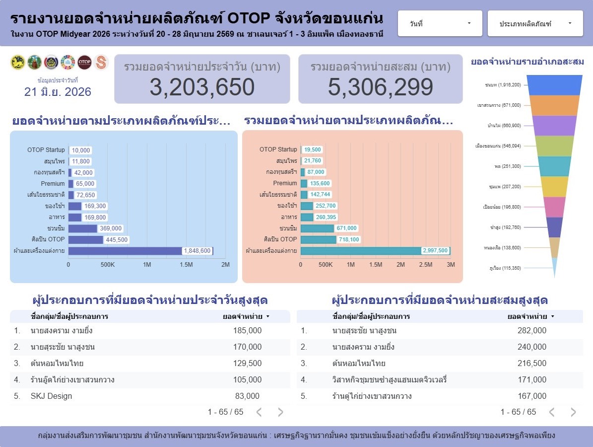 พช.ขอนแก่น รายงานยอดจำหน่ายผลิตภัณฑ์  OTOP ในงาน OTOP Midyear 2026 ภายใต้แนวคิด “OTOP NEXT INSPIRATION : ไทยช่วยไทย พลัส” สร้างมูลค่าผลิตภัณฑ์ภูมิปัญญาไทย สู่ระดับสากล