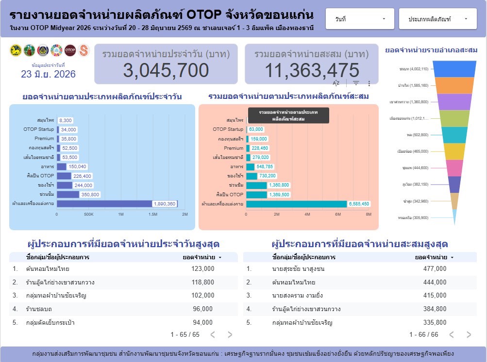พช.ขอนแก่น : รายงานยอดจำหน่ายผลิตภัณฑ์  OTOP ในงาน OTOP Midyear 2026 ภายใต้แนวคิด “OTOP NEXT INSPIRATION : ไทยช่วยไทย พลัส” สร้างมูลค่าผลิตภัณฑ์ภูมิปัญญาไทย สู่ระดับสากล