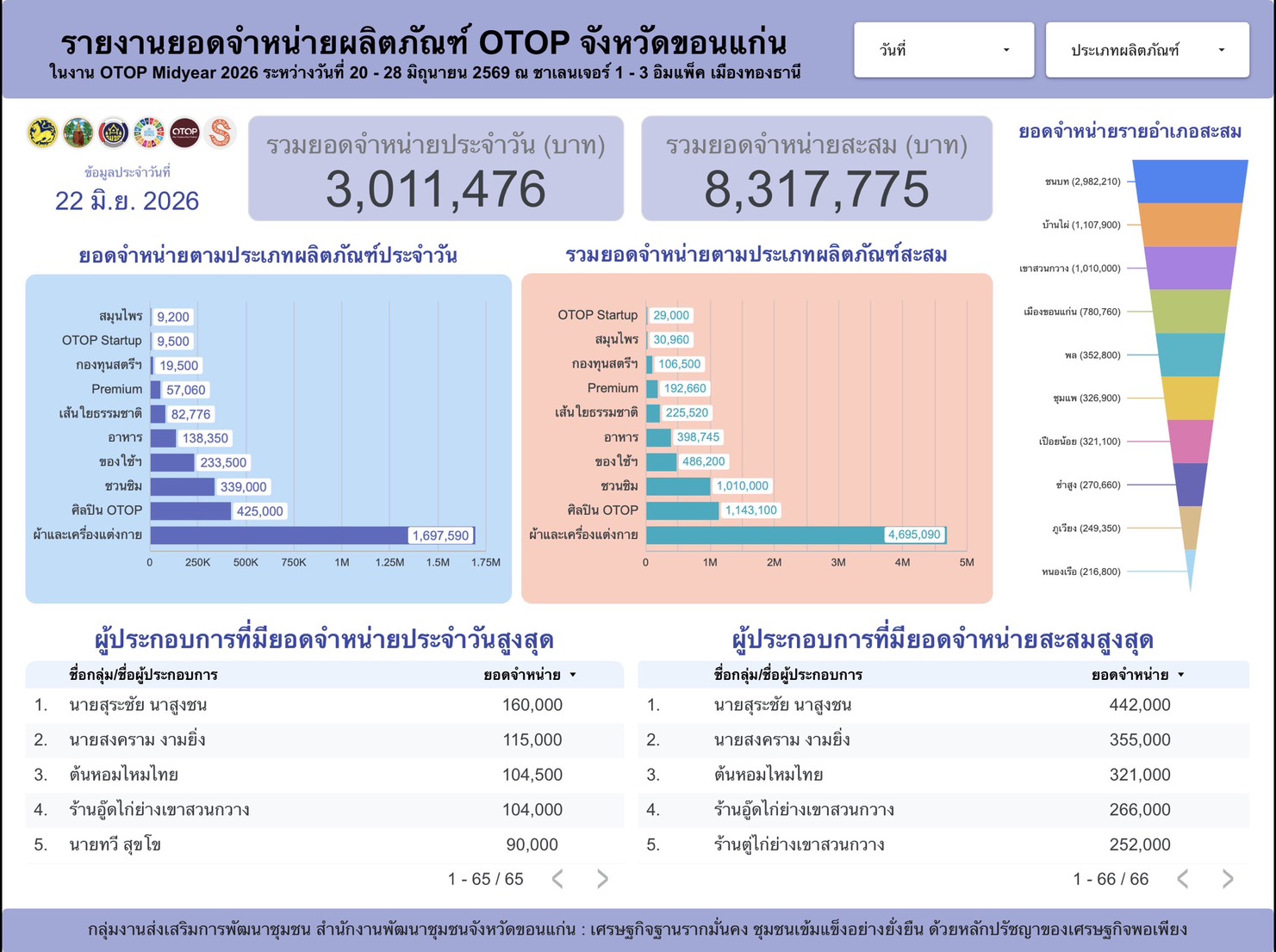 พช.ขอนแก่น : รายงานยอดจำหน่ายผลิตภัณฑ์  OTOP ในงาน OTOP Midyear 2026 ภายใต้แนวคิด “OTOP NEXT INSPIRATION : ไทยช่วยไทย พลัส” สร้างมูลค่าผลิตภัณฑ์ภูมิปัญญาไทย สู่ระดับสากล