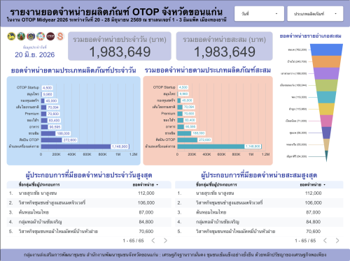 พช.ขอนแก่น : รายงานยอดจำหน่ายผลิตภัณฑ์  OTOP ในงาน OTOP Midyear 2026 ภายใต้แนวคิด “OTOP NEXT INSPIRATION : ไทยช่วยไทย พลัส” สร้างมูลค่าผลิตภัณฑ์ภูมิปัญญาไทย สู่ระดับสากล